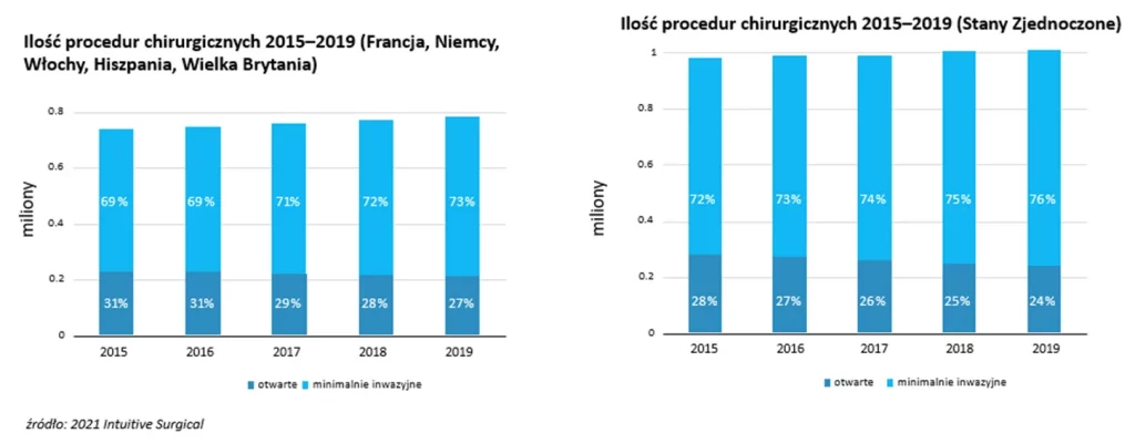 Europa i USA – jak techniki małoinwazyje na dobre rozgościły się na blokach operacyjnych 