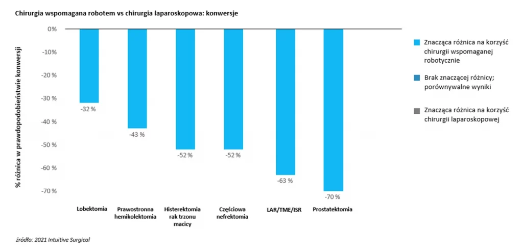 Chirurgia wspomagana robotem vs chirurgia laparoskopowa