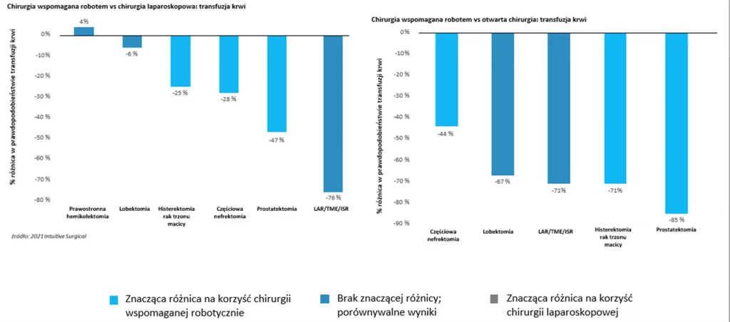 Chirurgia wspomagana robotem vs inne metody