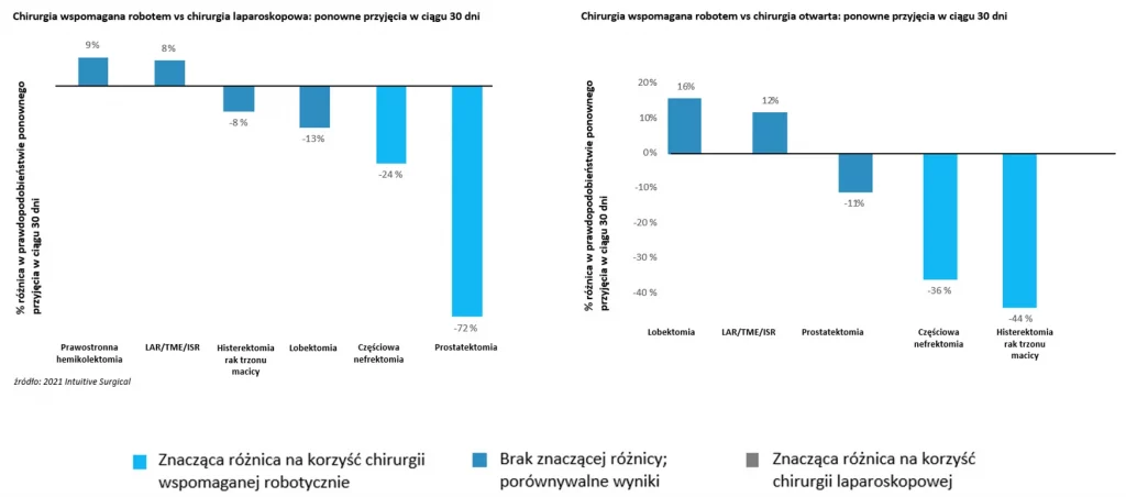 Chirurgia wspomagana robotem vs inne metody